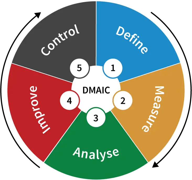 Comment utiliser la démarche DMAIC ? 5 étapes + Principes de